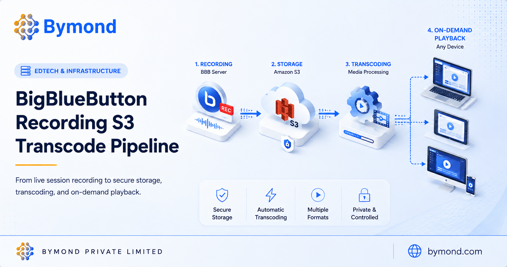 BigBlueButton Recording Architecture and S3 Transcode Pipeline Blueprint