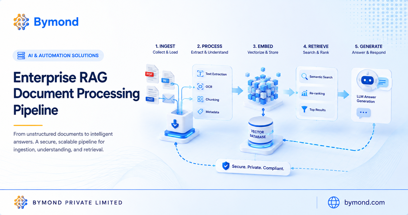 Enterprise RAG Document Processing Pipeline Blueprint