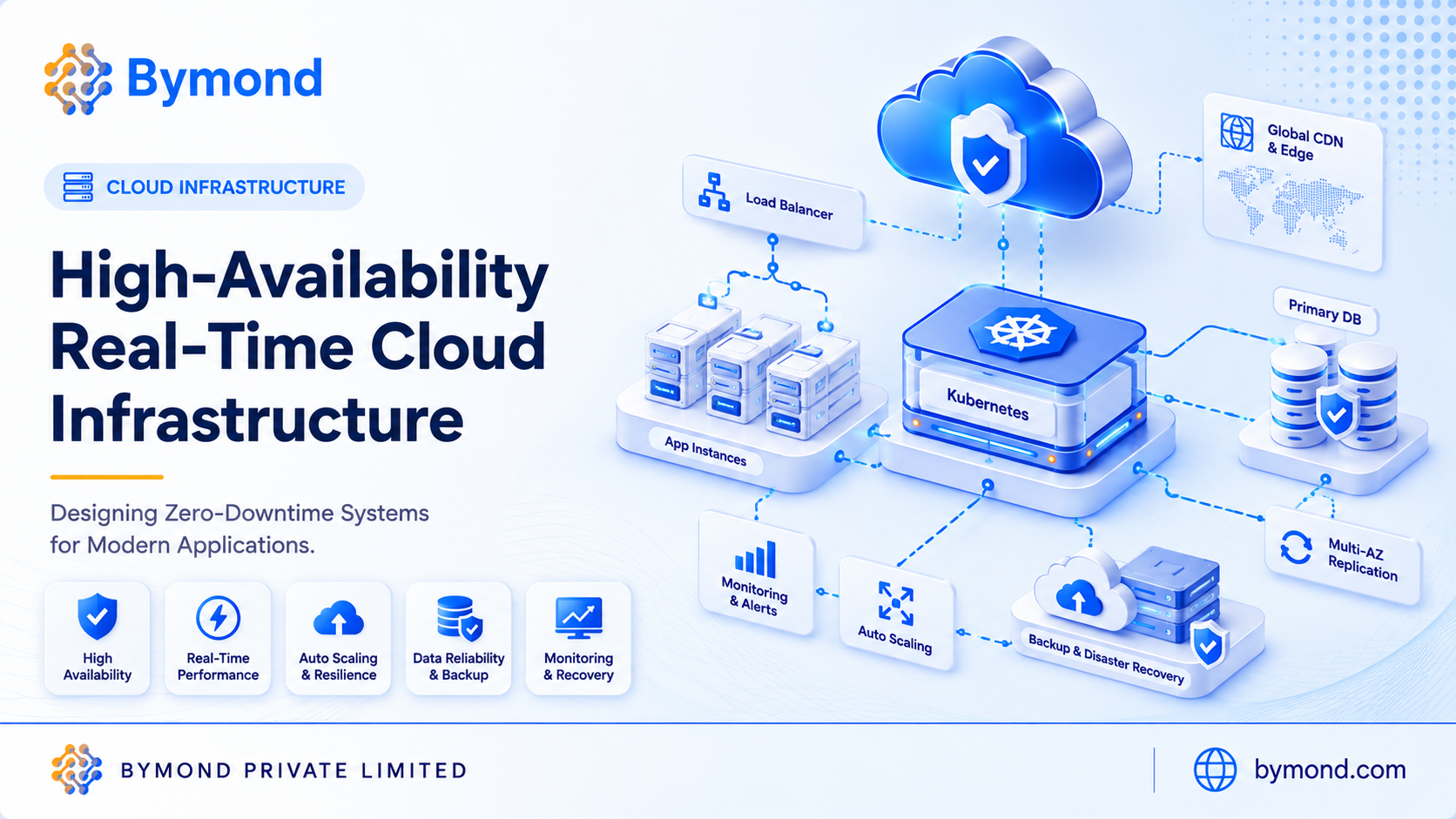 High Availability Real Time Cloud Infrastructure Blueprint