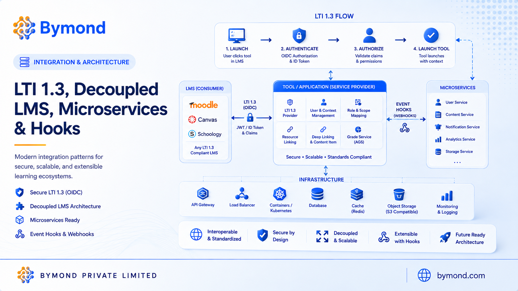LTI 1.3 Advantage and Decoupled LMS Microservices Blueprint