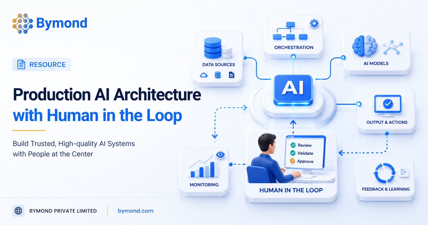 Production AI Systems Architecture with Human-in-the-Loop Safeguards