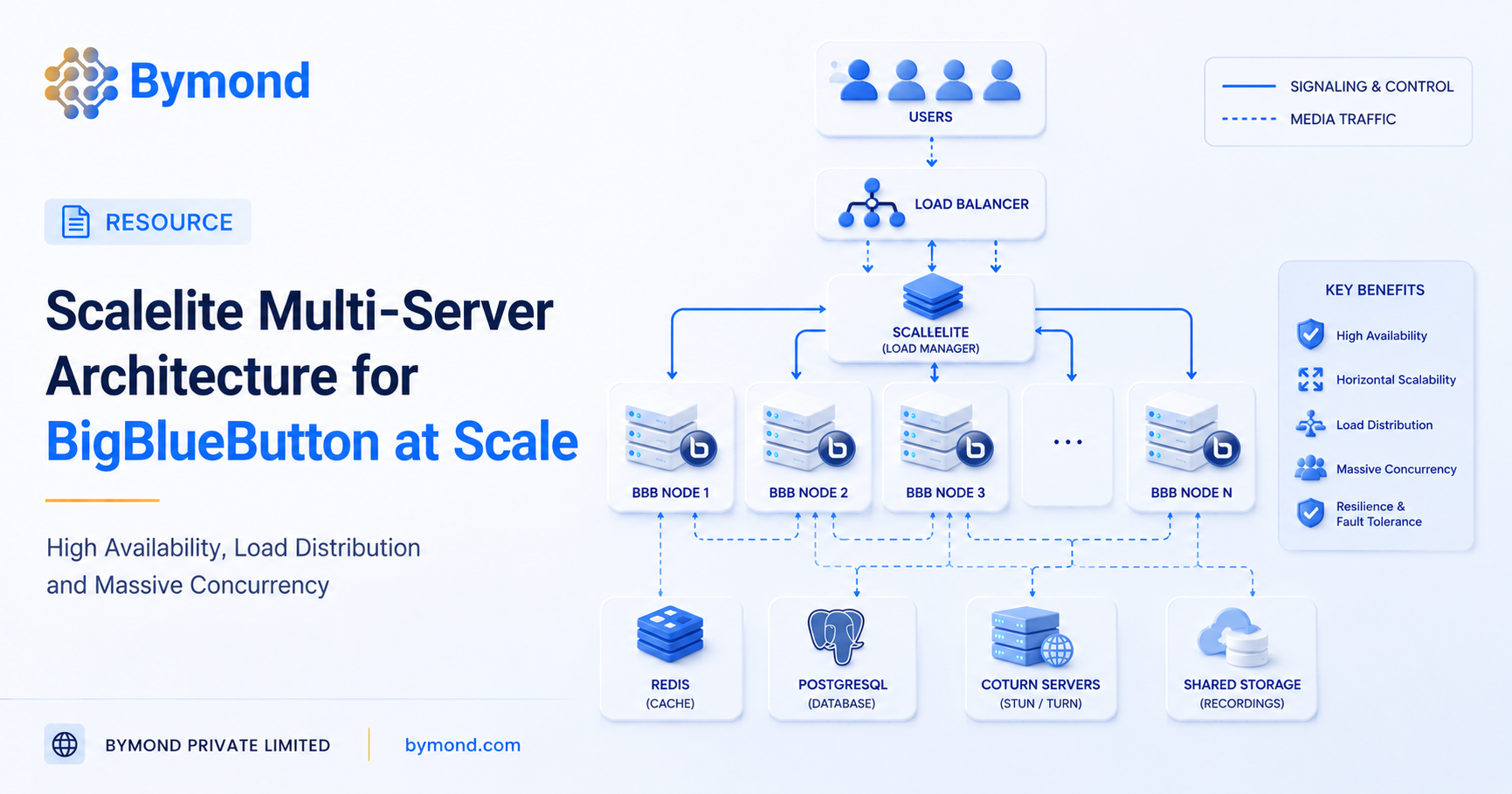 Scalelite Multi Server BigBlueButton Cluster Architecture